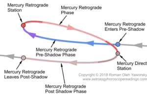 Mercury Retrograde in Pisces March 2019