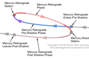 You are currently viewing March Mercury Retrograde – Incoming!!