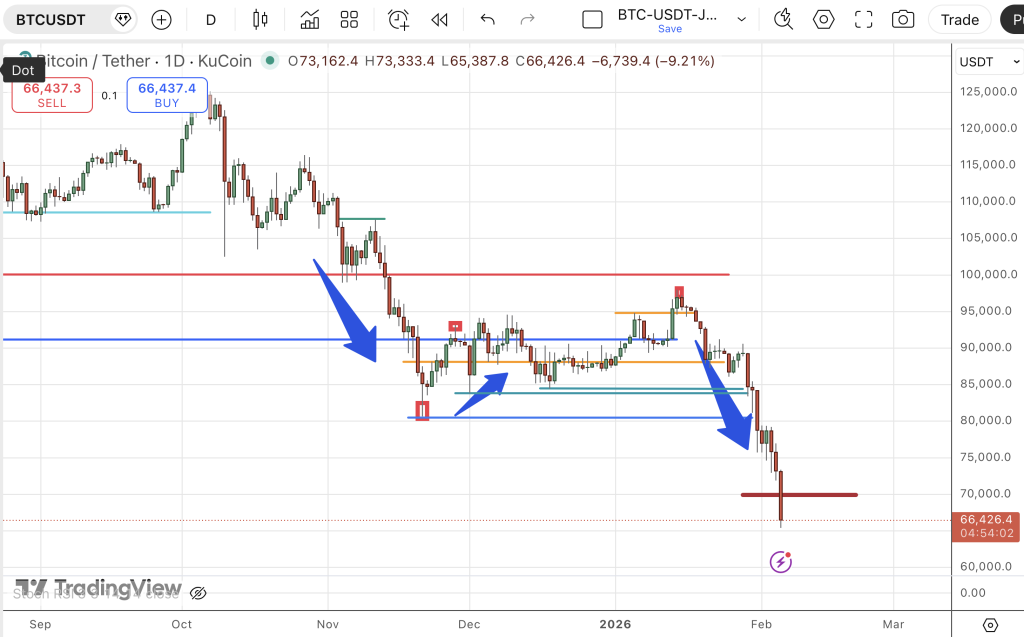 Bitcoin drops to scary levels