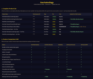 AurAstrology Reports Product Comparison